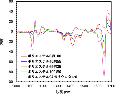  綿/ポリエステル、ポリエステル/ポリウレタン混紡生地の１次微分スペクトル