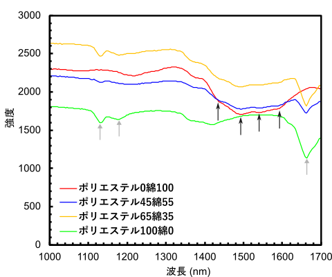 綿/ポリ繊維の近赤外スペクトル