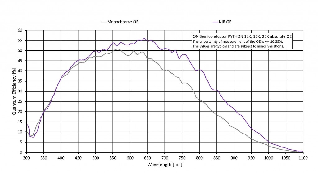 on_semiconductor_python_10k_12k_16k_25k_mono_nir-only