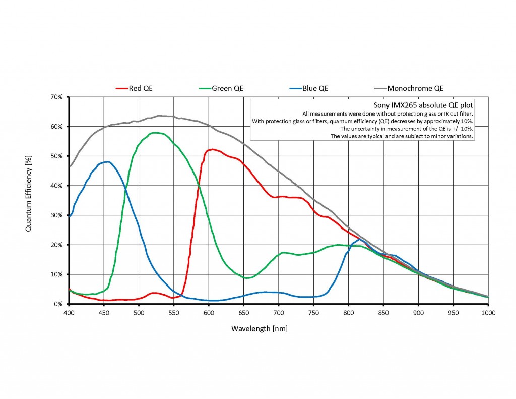 sony-imx265_manta-g319_mako-g319_absolute-qe
