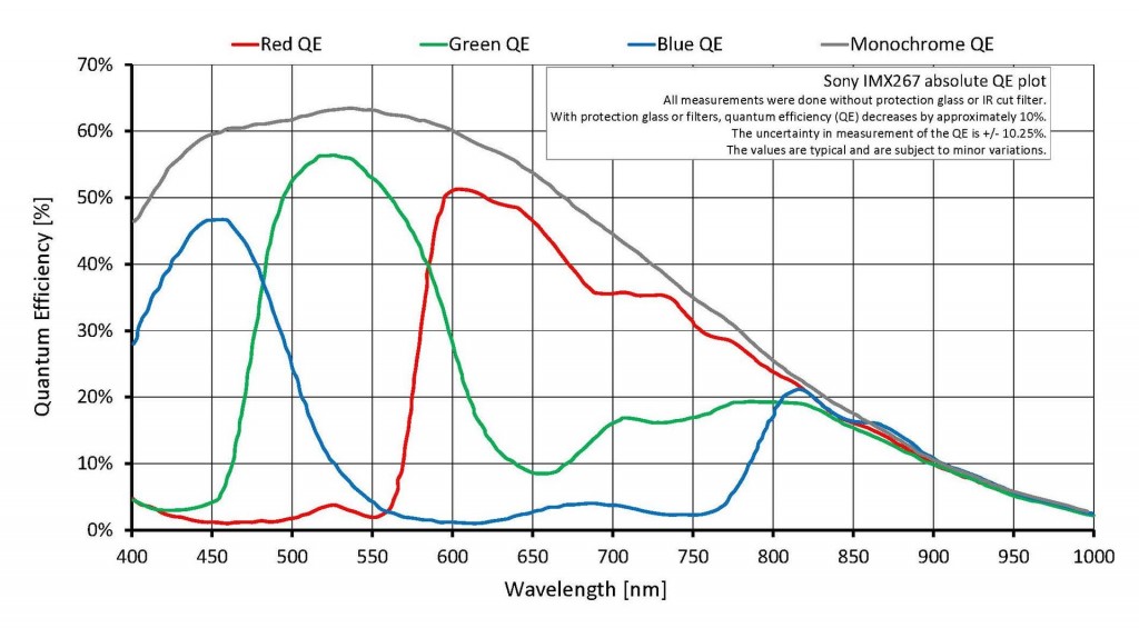 sony-imx267_manta-g895_absolute-qe