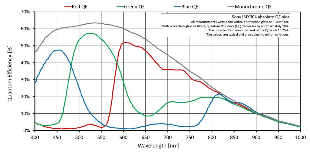 sony-imx304_manta-g1236_absolute-qe