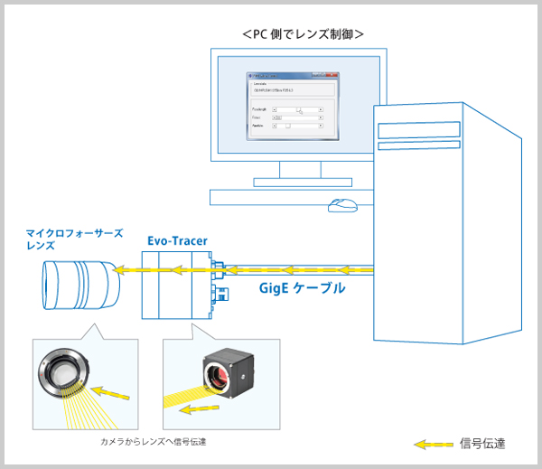 ﾏｲｸﾛﾌｫｰｻｰｽﾞ対応カメラ[イメージ図]