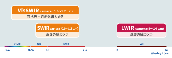 赤外線カメラの各波長毎のグラフ